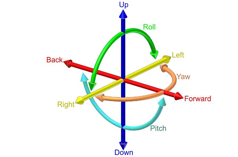 Six degrees of freedom