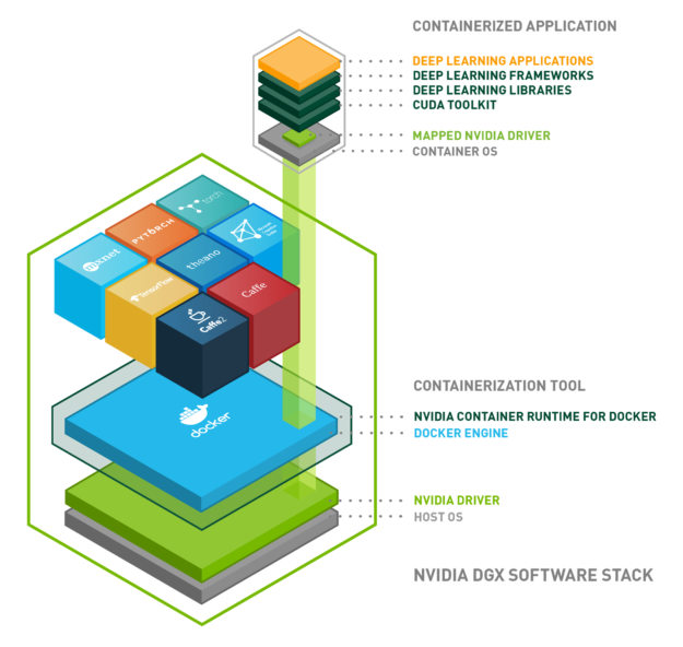 NVIDIA container stack